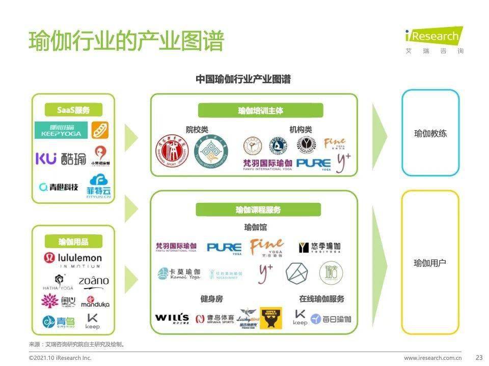 市场|7000万泛用户、500亿市场，瑜伽成为中国女性第二大运动