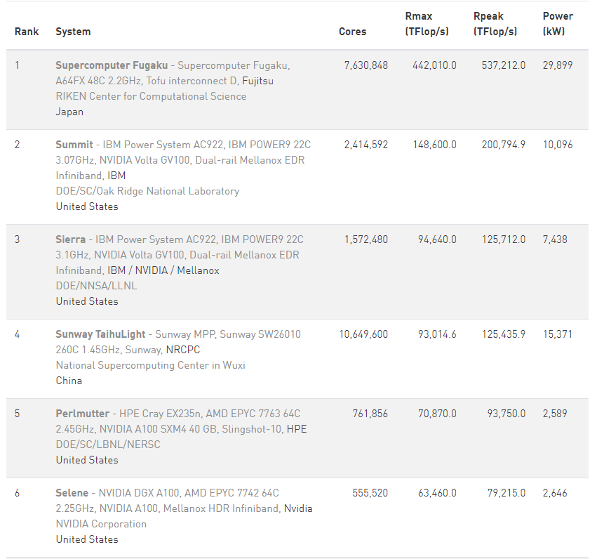 日本超算连续4次登顶全球，中国最高为何只排第4？