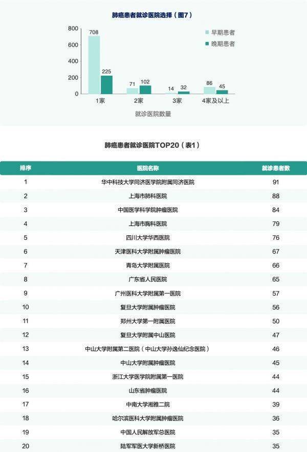 特征|险企眼中的肺癌患者就诊特征：50-59岁是高发年龄段 出险占比高达40%