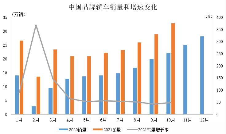 中汽协：10月中国品牌乘用车销量同比增9.2%