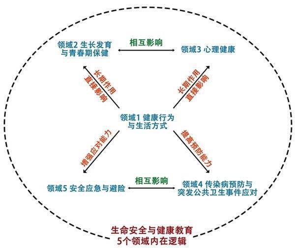 核心|5大领域30个核心要点 教育部印发《生命安全与健康教育进中小学课程教材指南》