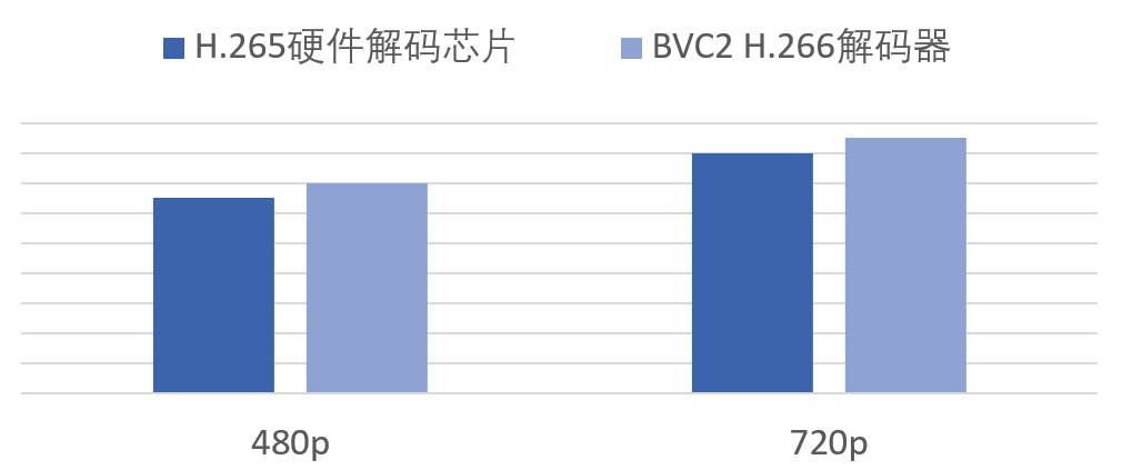 火山引擎落地业界首个 H.266 端云一体视频解决方案