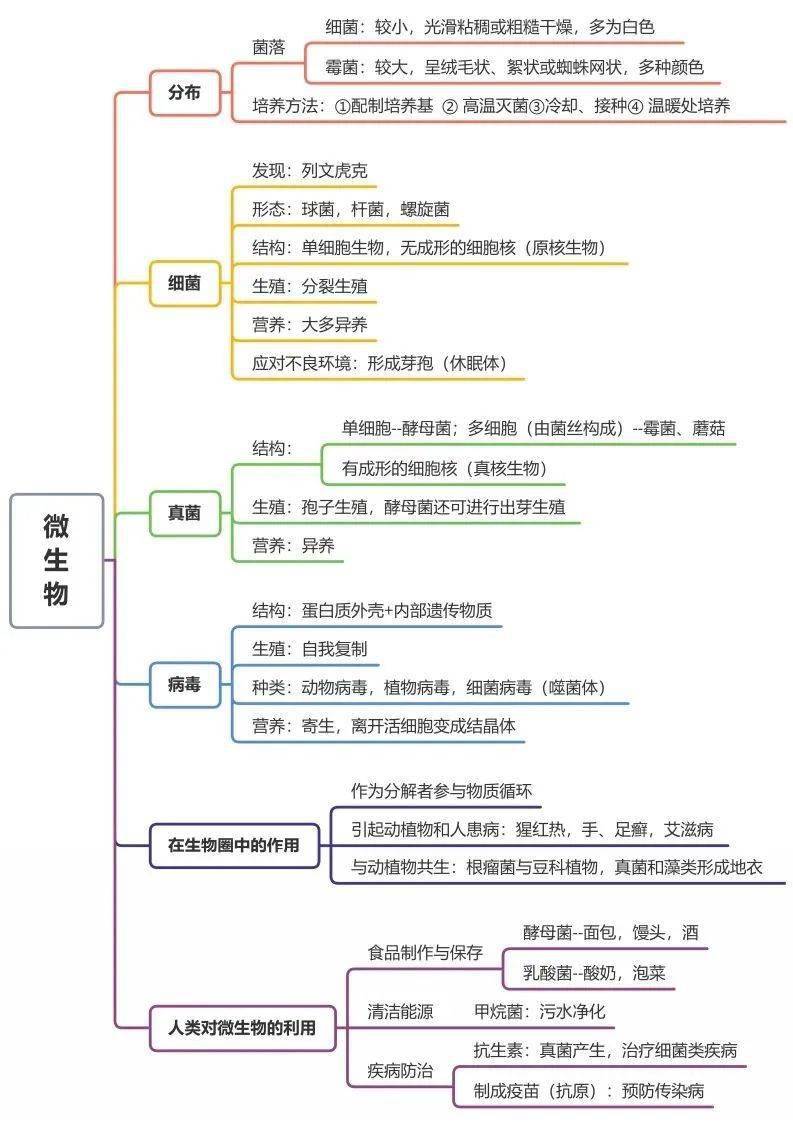 了然|初中生物全册思维导图总结，所有必考点一目 了然！