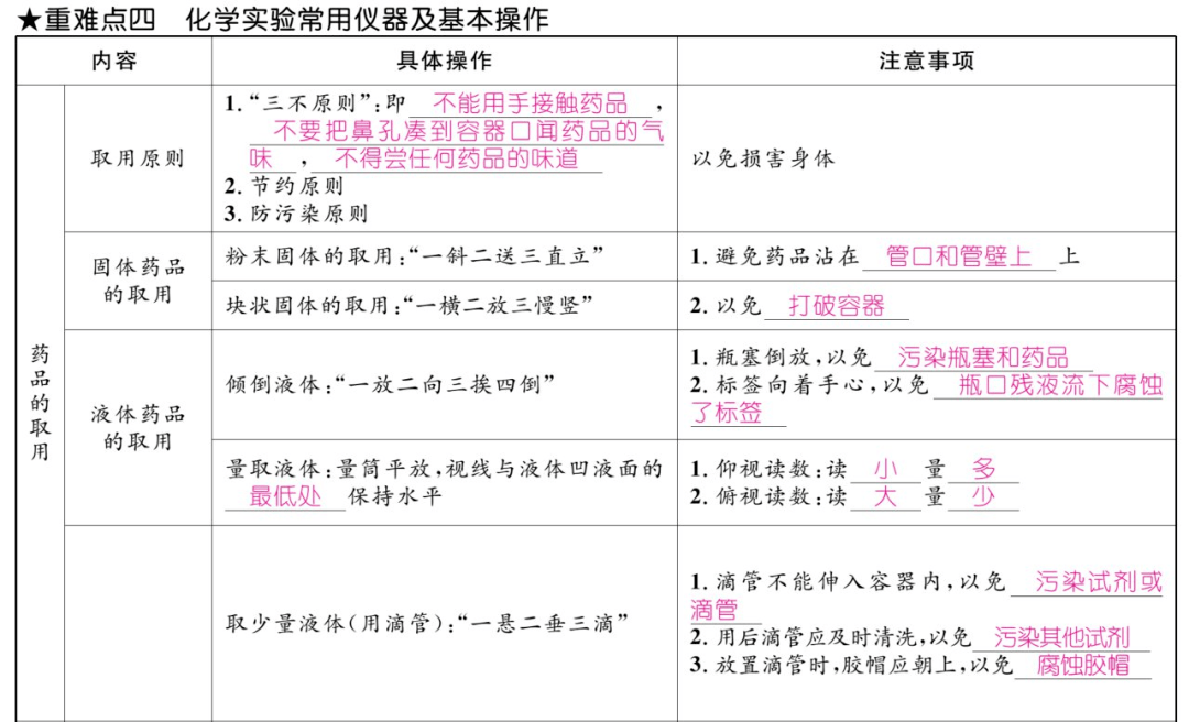 资料|初中化学上册1-7单元重难点知识总结（高清表格版）