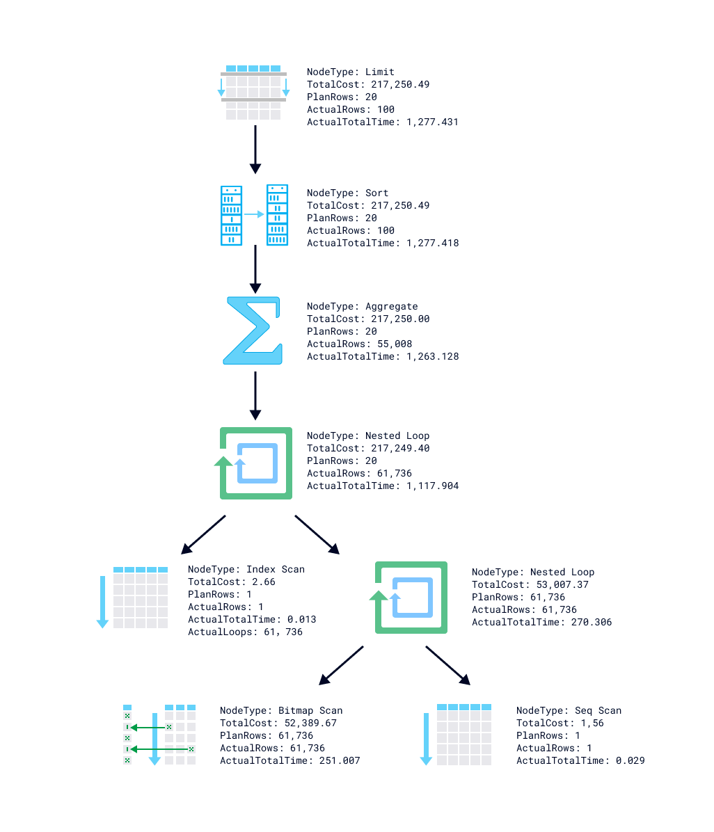 一文解析数据库的三生三世