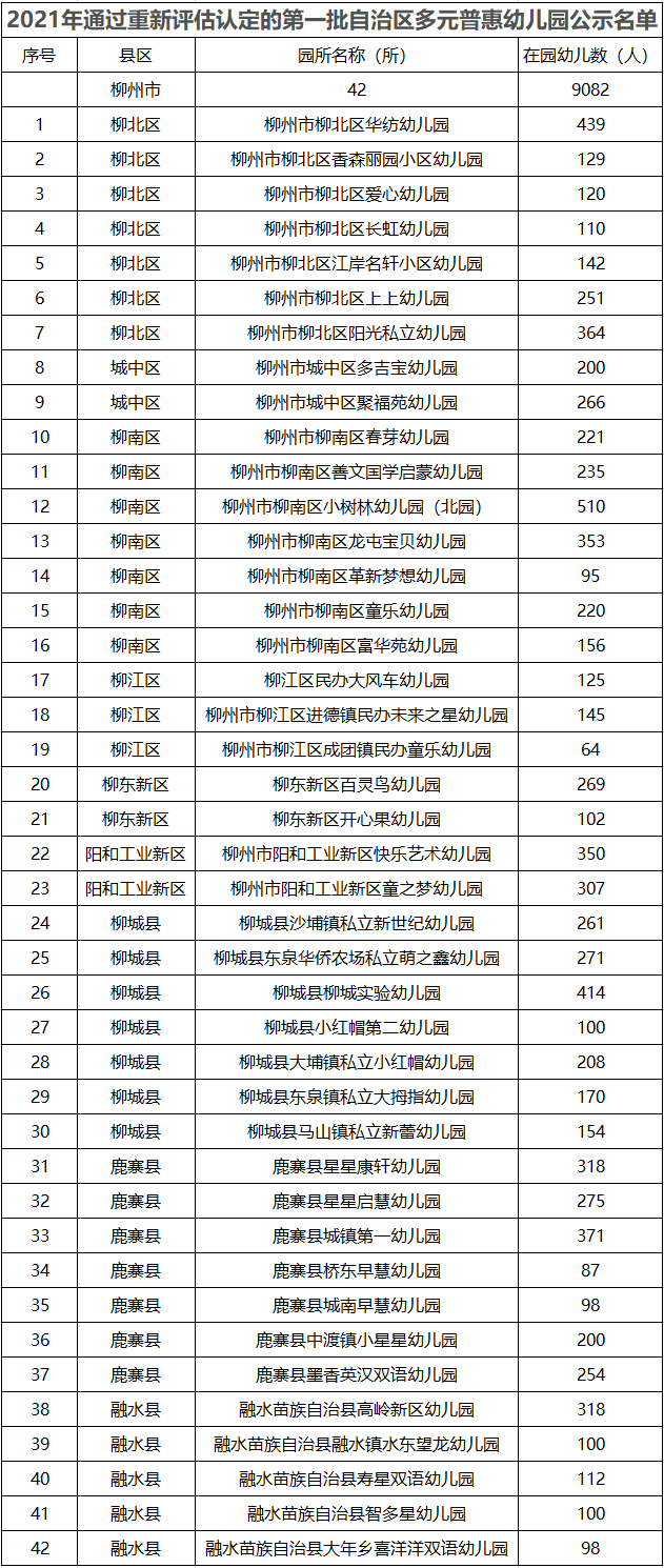 柳州76所幼儿园确定为自治区多元普惠幼儿园