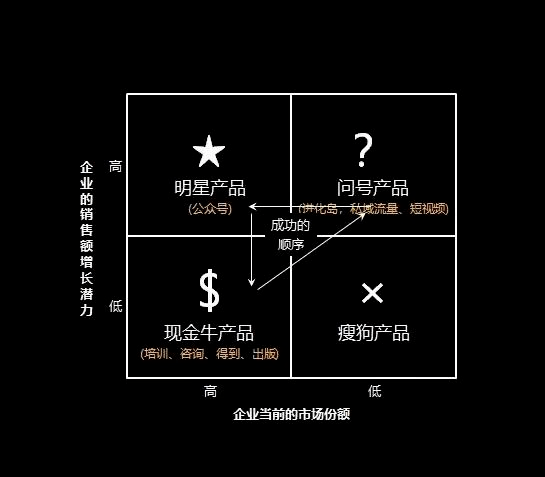 (我用波士頓矩陣,分析自己公司的業務)有了戰略規劃,執行得怎麼樣?