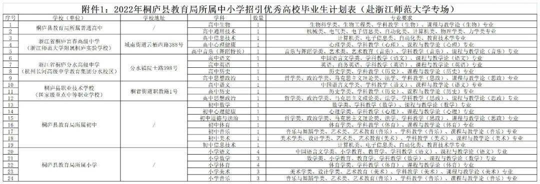 2022年桐庐县教育局所属中小学面向浙江师范大学招引优秀高校毕业生日程安排公告