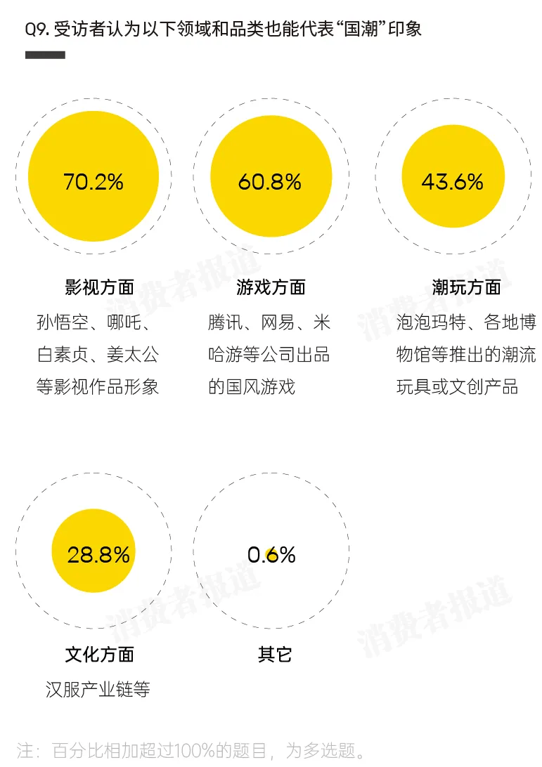 消费者国潮印象调查报告——消费者眼中的“国潮”是这些！