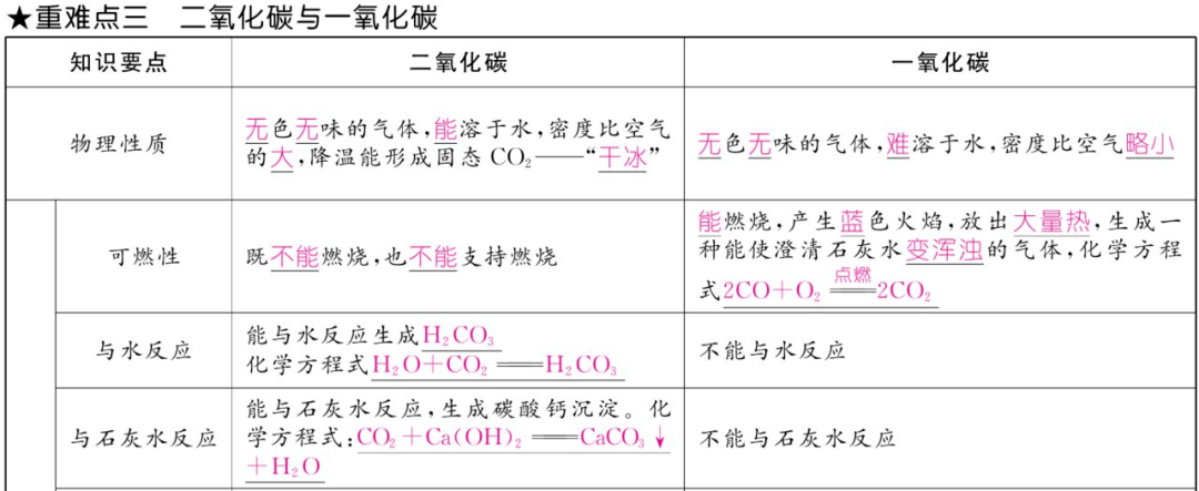 资料|初中化学上册1-7单元重难点知识总结（高清表格版）