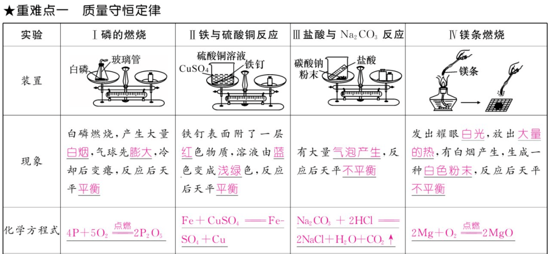 资料|初中化学上册1-7单元重难点知识总结（高清表格版）