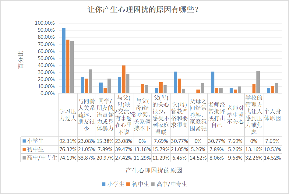 青少年|抑郁症将纳入学生体检，南都民调显示年级越高越关注抑郁话题