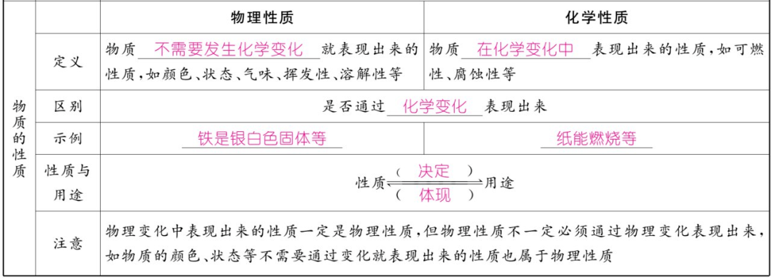 资料|初中化学上册1-7单元重难点知识总结（高清表格版）