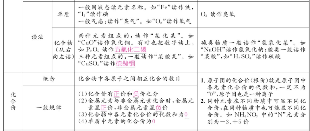 资料|初中化学上册1-7单元重难点知识总结（高清表格版）