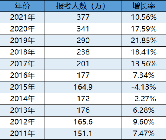 2021年院校考研报录比汇总分析!看看22级你的专业报考多少人?_人数