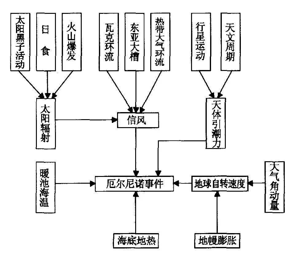 附極地渦旋,北極濤動,印度洋偶極子,沃克環流,厄爾尼諾,拉尼娜