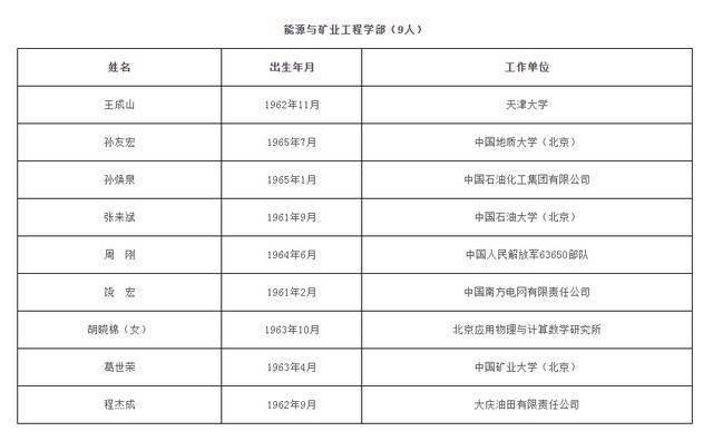 中国科学院、中国工程院公布2021年院士增选名单