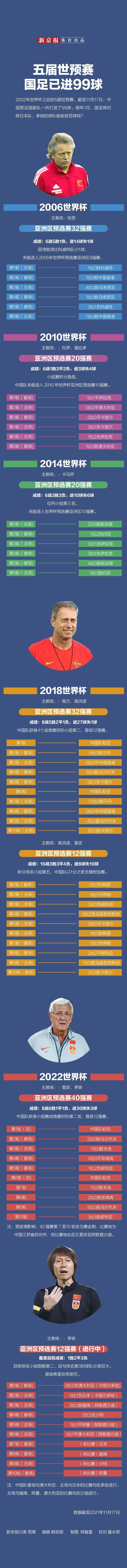 周萧|近五届世预赛国足已进99球，百球明年1月见？