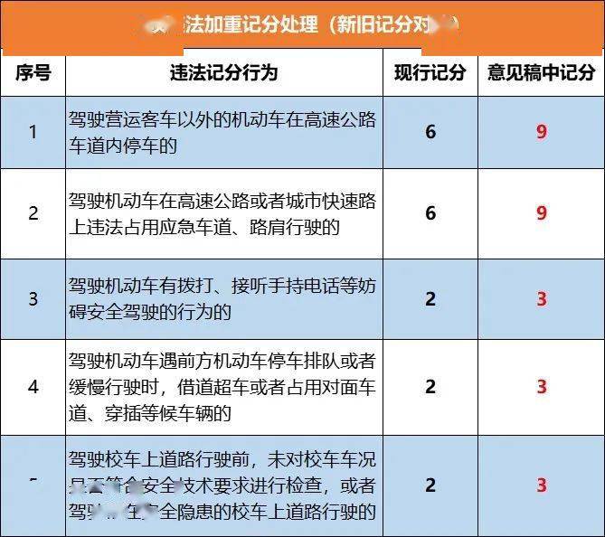 比如:低能见度气象条件下,驾驶机动车在高速公路上不按规定行驶的,扣6