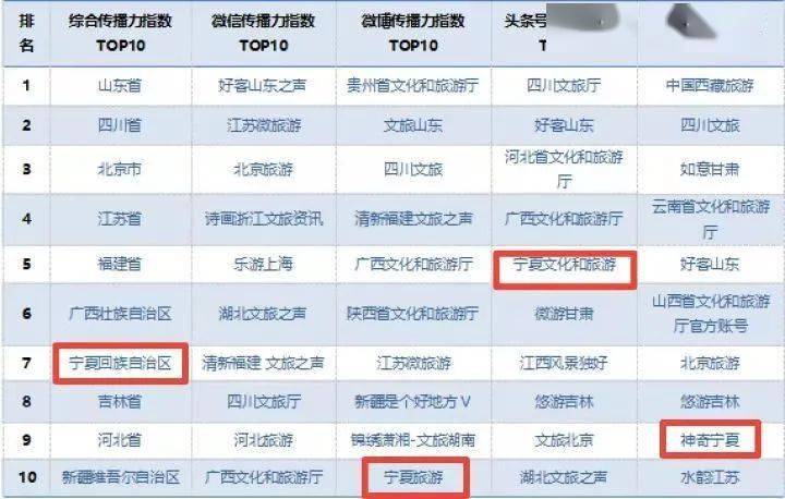 宁夏4项指数上榜前10名！2021年10月省级文旅新媒体传播力指数公布