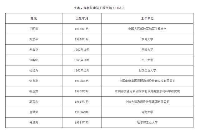 中国科学院、中国工程院公布2021年院士增选名单