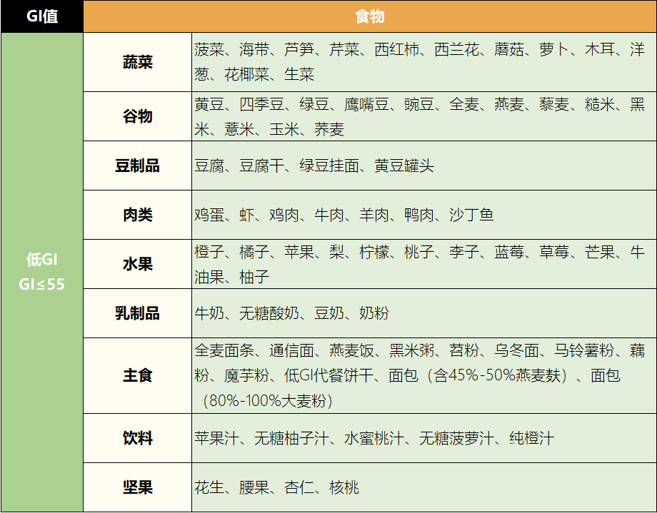 减肥人士推崇的低gi饮食,你了解多少?_食物