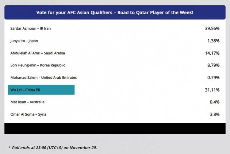 最佳球员|武磊在亚足联周最佳投票中已获31.11%选票，目前仅次于阿兹蒙