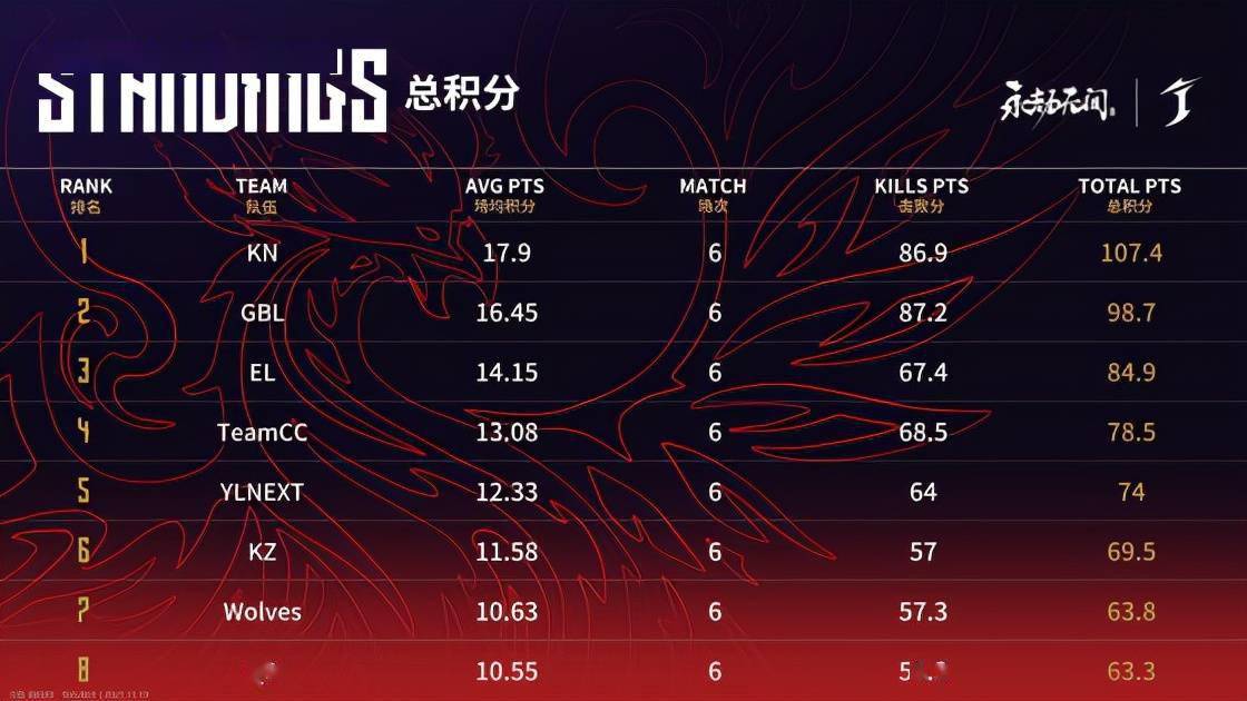 排名|永劫无间世界冠军赛第二日战罢：KN继续领跑积分榜
