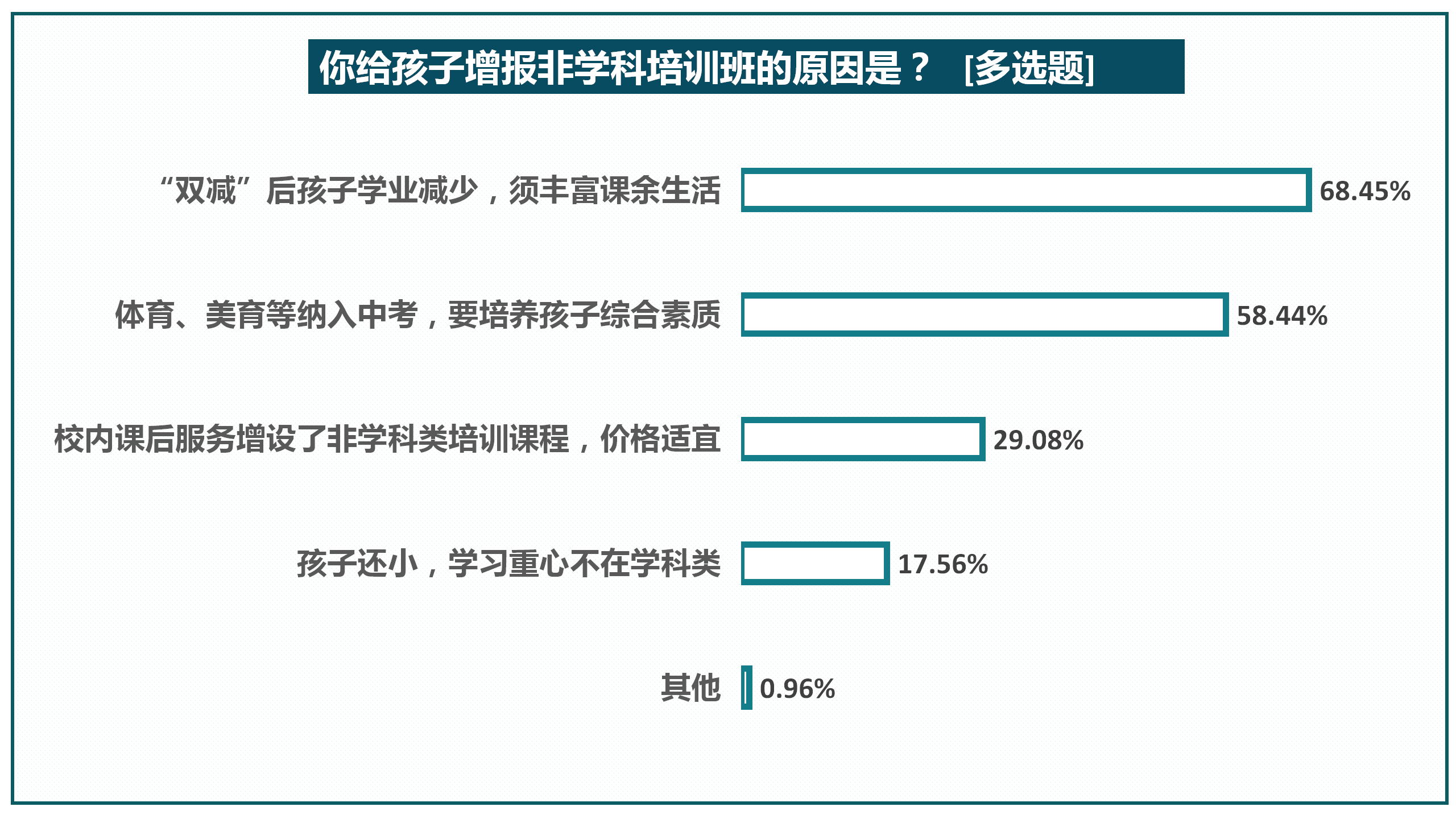 教育|“双减”后八成受访家长给孩子报兴趣班，师资水平受关注