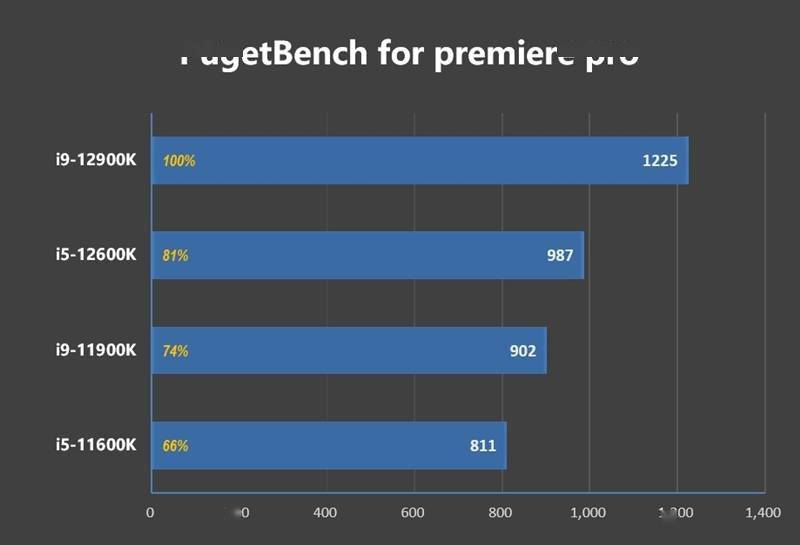 不只是顶级游戏处理器！12代酷睿生产力测试：能效核心显神威
