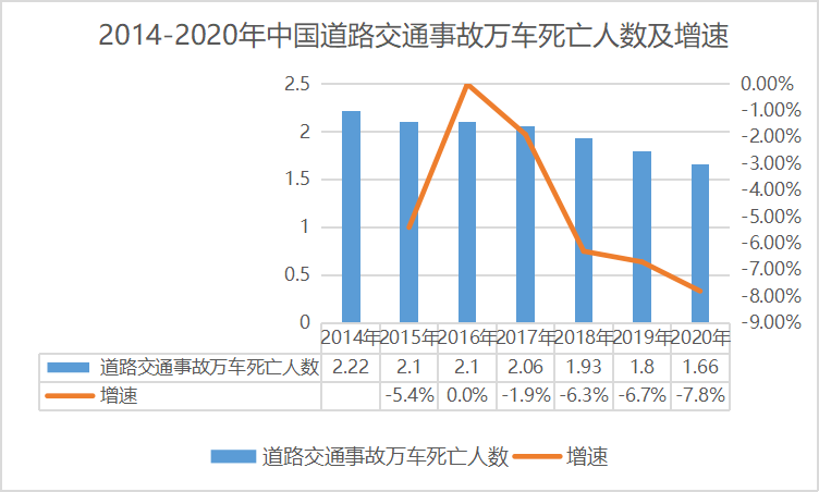 根据统计数据,与汽车保有量上升趋势相左,交通事故死亡人数正逐年下降