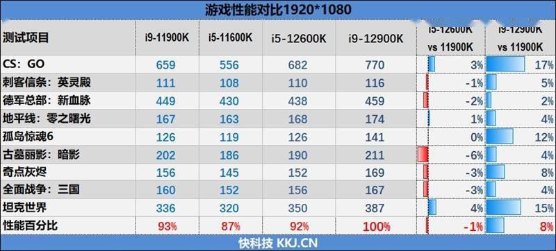 不只是顶级游戏处理器！12代酷睿生产力测试：能效核心显神威