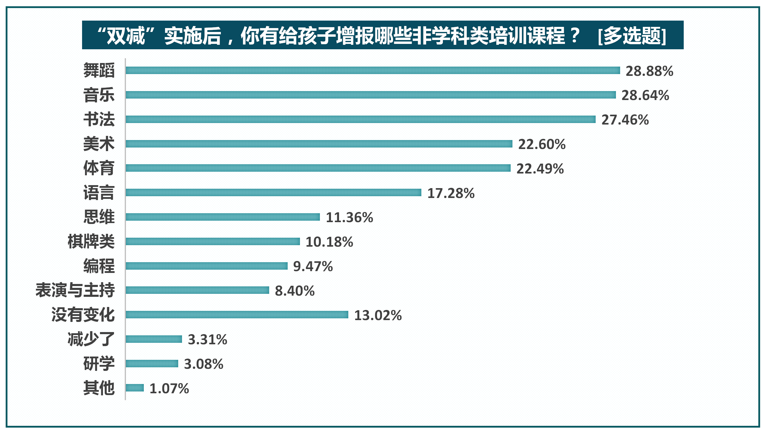 教育|“双减”后八成受访家长给孩子报兴趣班，师资水平受关注