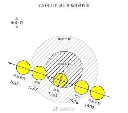 别错过！近乎全食的月偏食来啦