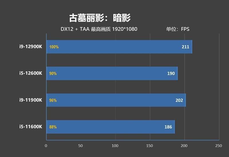 不只是顶级游戏处理器！12代酷睿生产力测试：能效核心显神威
