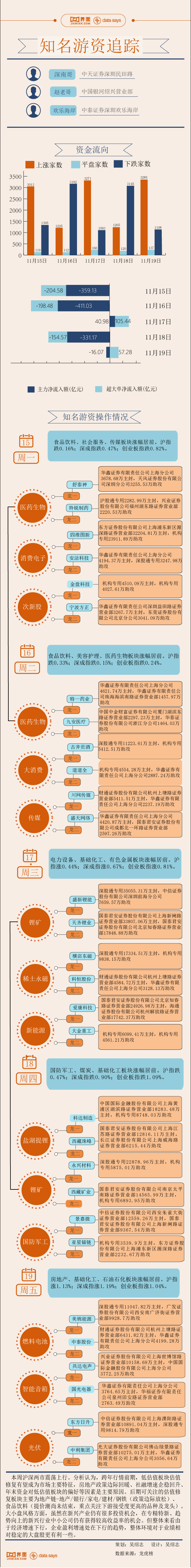 来源【图解】5.6亿资金打板四维图新，本周游资相中了这些股票