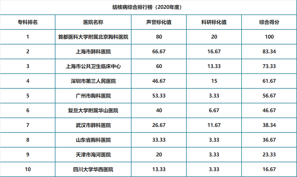 top100复旦版2020年度中国医院排行榜发布附全国综合榜42个专科综合榜