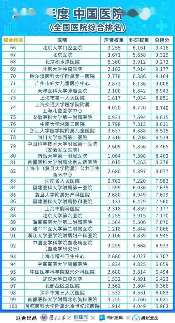 河南省医院排行榜_2020年度《中国医院排行榜》出炉河南这两家医院上榜