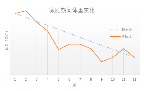 体重并不是一个直线下降趋势,但是现实里的减肥,可能是体重一路下滑.