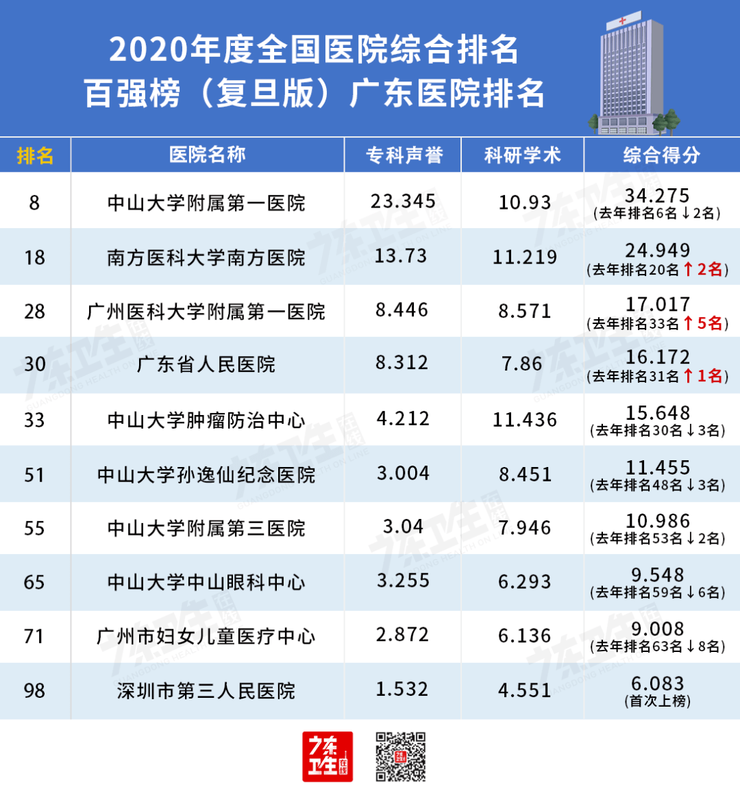 全国专科学校排行榜_喜讯!暨大穗华口腔再登“2020年度华南区口腔专科医院声誉排行榜”