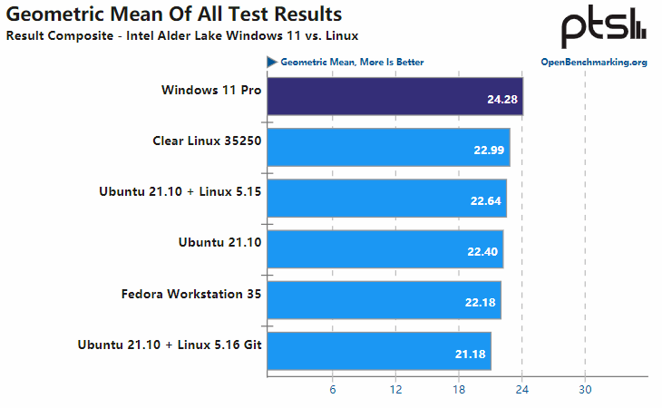 这一次，Windows 站起来了：Windows ?& Linux 的性能 Battle！