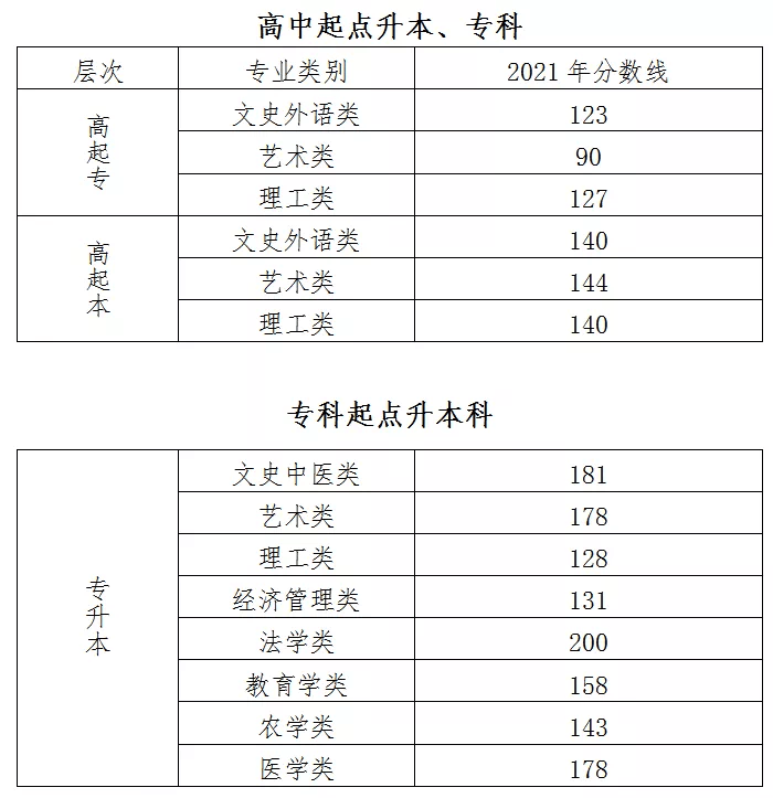 来源|2021年北京成人高校招生录取最低控制分数线发布