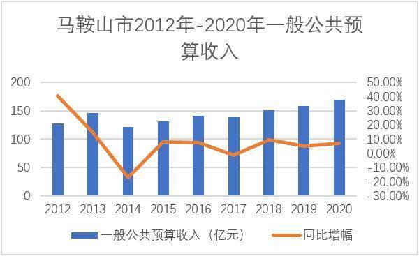 另一方面，马鞍山市及下辖区县拥有共14家城投平台，在省内数量最多，截