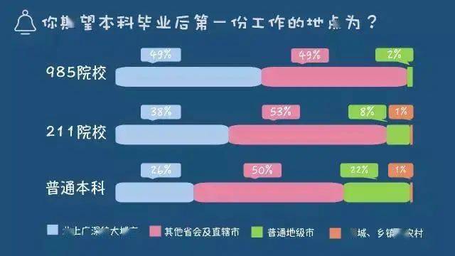 差距|关于就业、实习、读研，考985、211大学和普通本科之间的差距到底在哪里？