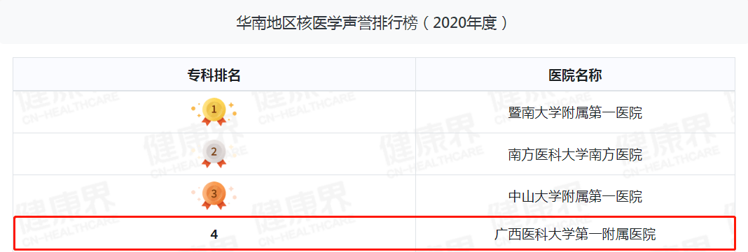 廣西醫科大一附院綜合實力華南第三丨2020年度醫院分區綜合專科聲譽