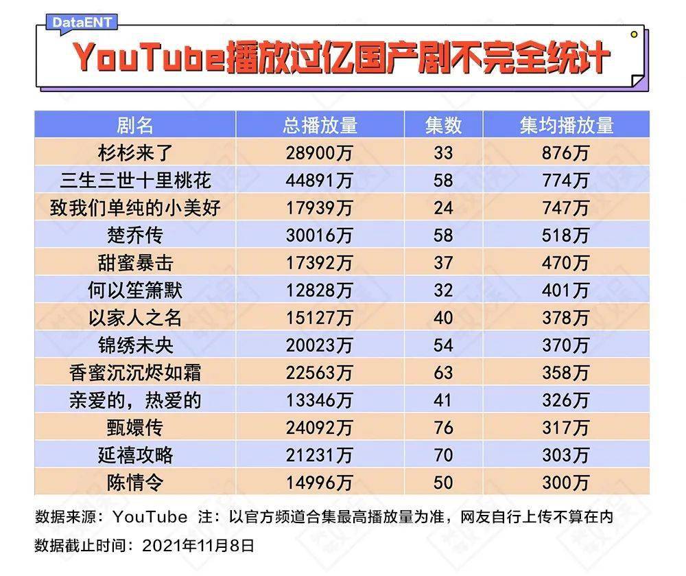 數娛君統計了幾部在youtube播放過億的國產劇, 其中播放量最高的是