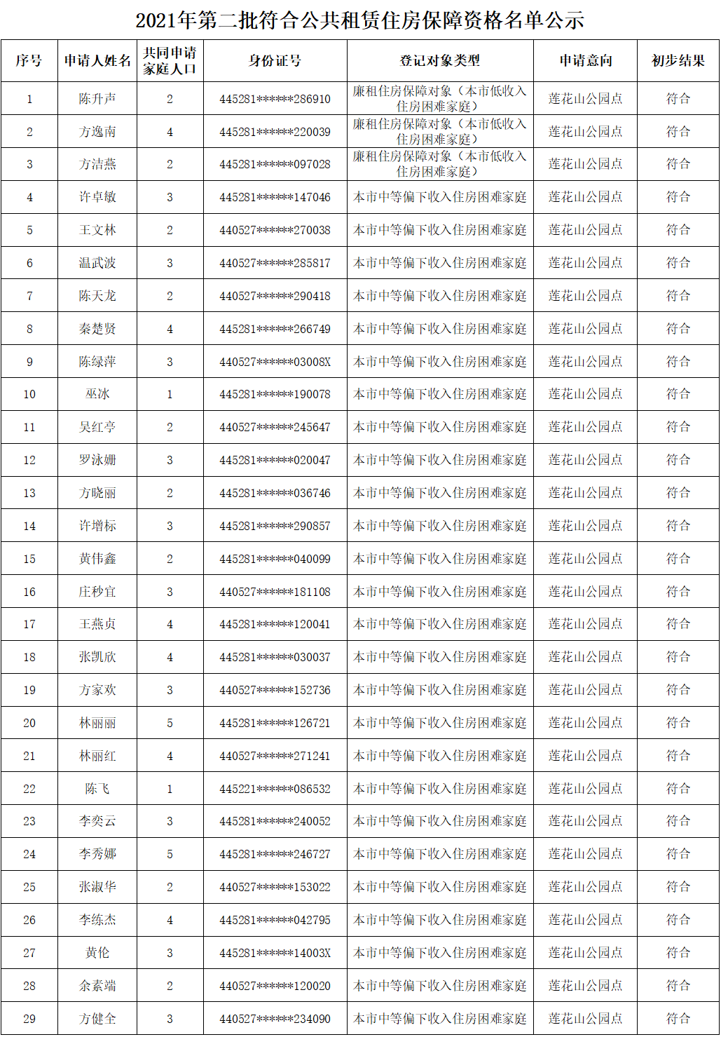 2021年普寧市第二批符合公租房保障資格名單公示