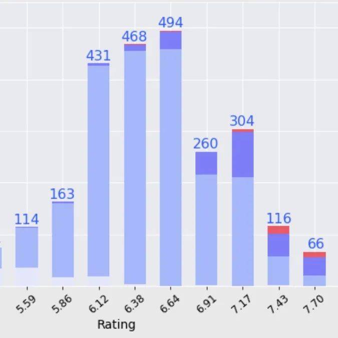 NeurIPS 2021论文接收结果统计：Oral级论文不足3%，图神经网络火到进前三_评审