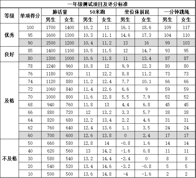 评分标准六年级测试项目及评分标准小学生体测成绩评定达到良好及以上