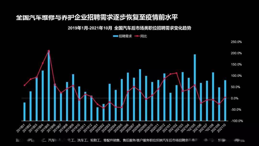 受國內經濟下行及消費動力下降等因素影響,汽車後市場類職位招聘需求